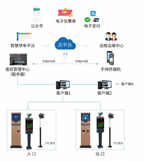 智慧停車係統、智慧停車，停車係統，停車雲平台